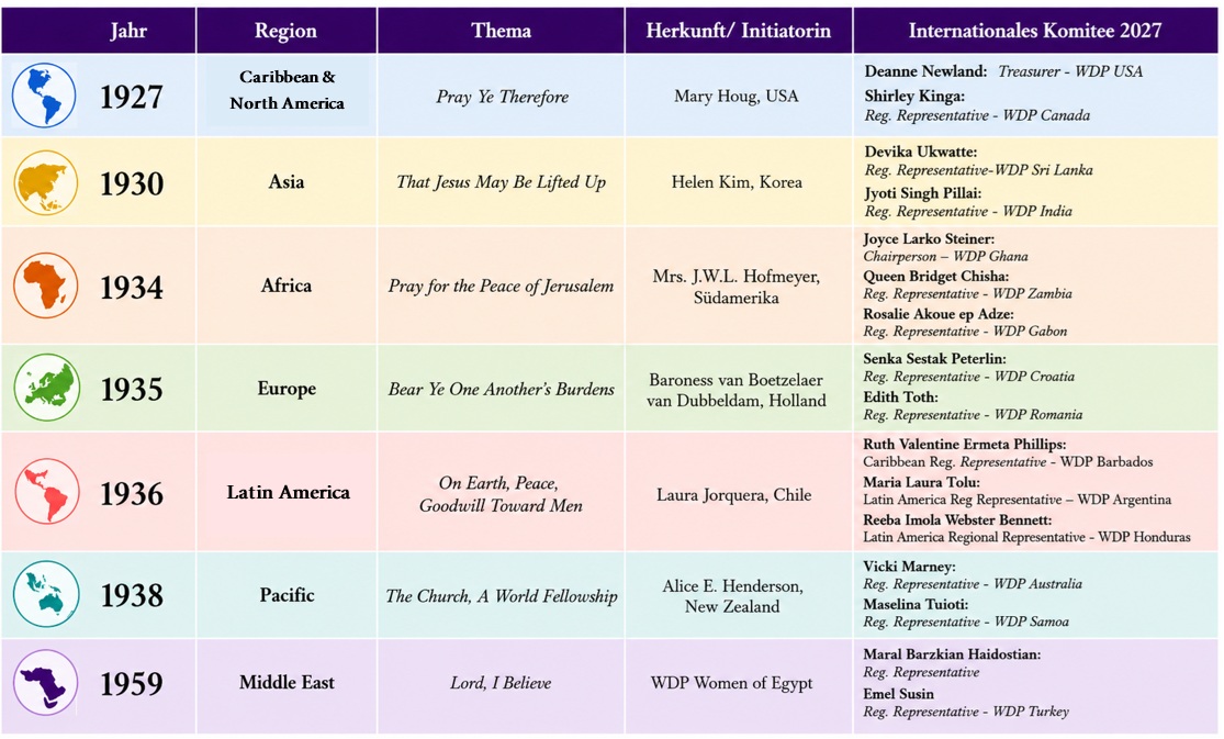 Regionen Tabelle